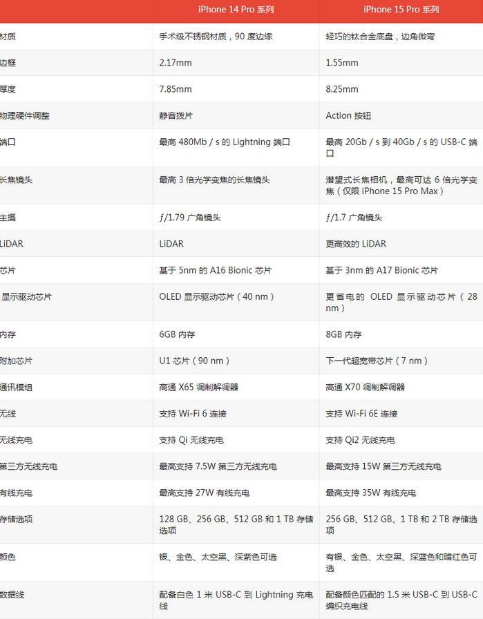 长子苹果14pro维修店分享iPhone15Pro和iPhone14Pro比有哪些差异